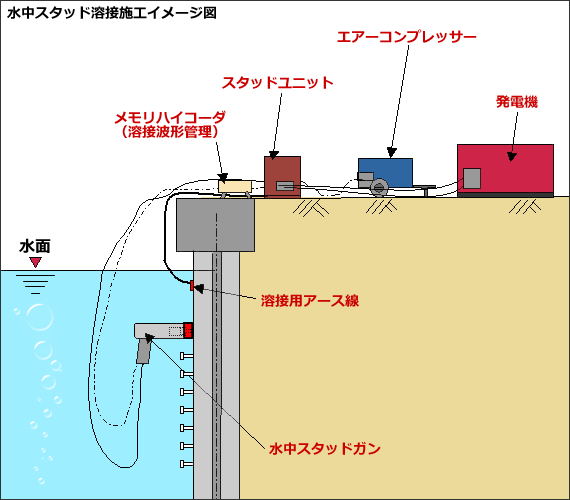 水中スタッド溶接施工イメージ図